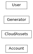 Inheritance diagram of jmpr.cloudassets.Account, jmpr.cloudassets.CloudAssets, jmpr.policies.Generator, jmpr.cloudassets.User